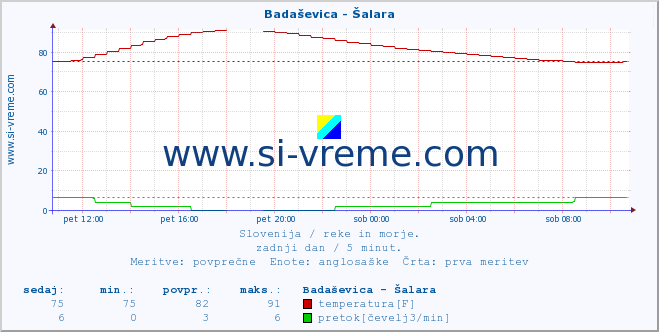 POVPREČJE :: Badaševica - Šalara :: temperatura | pretok | višina :: zadnji dan / 5 minut.