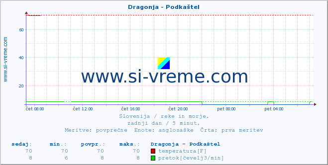 POVPREČJE :: Dragonja - Podkaštel :: temperatura | pretok | višina :: zadnji dan / 5 minut.