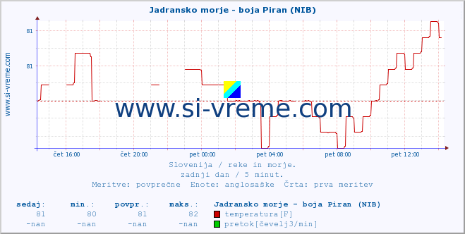 POVPREČJE :: Jadransko morje - boja Piran (NIB) :: temperatura | pretok | višina :: zadnji dan / 5 minut.