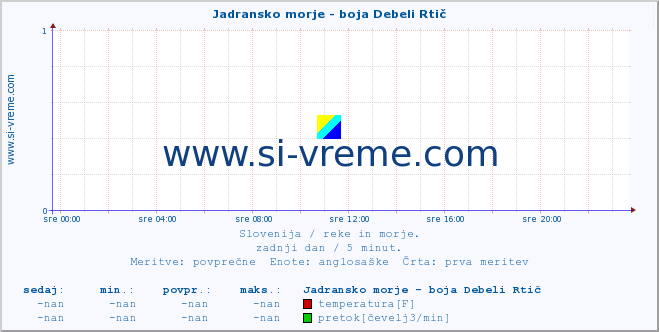 POVPREČJE :: Jadransko morje - boja Debeli Rtič :: temperatura | pretok | višina :: zadnji dan / 5 minut.