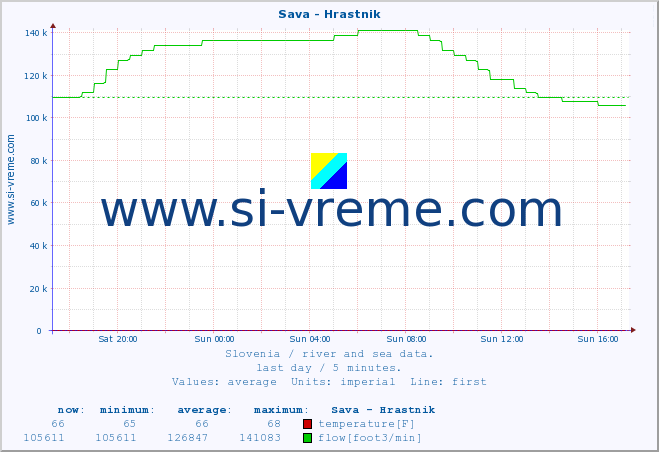  :: Sava - Hrastnik :: temperature | flow | height :: last day / 5 minutes.