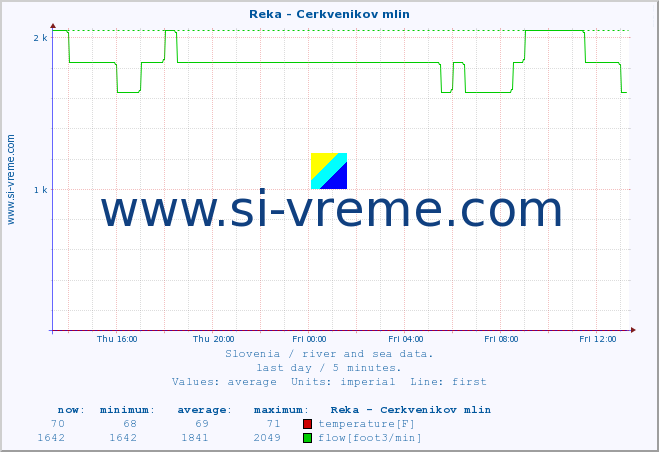  :: Reka - Cerkvenikov mlin :: temperature | flow | height :: last day / 5 minutes.