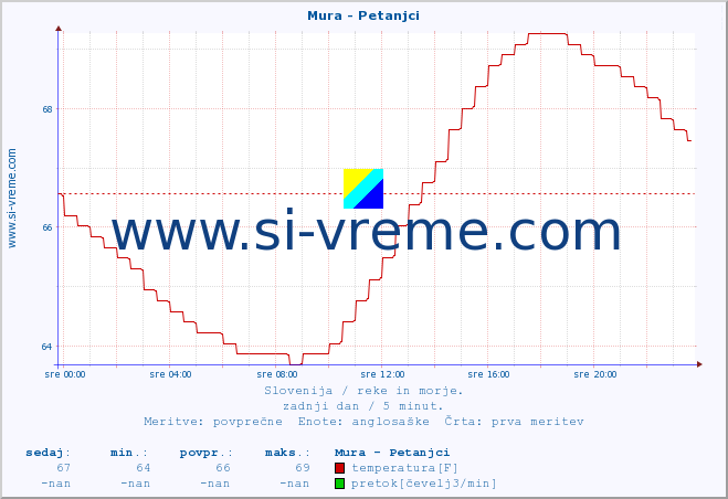 POVPREČJE :: Mura - Petanjci :: temperatura | pretok | višina :: zadnji dan / 5 minut.