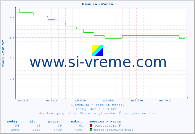 POVPREČJE :: Pesnica - Ranca :: temperatura | pretok | višina :: zadnji dan / 5 minut.