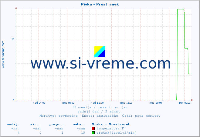 POVPREČJE :: Pivka - Prestranek :: temperatura | pretok | višina :: zadnji dan / 5 minut.