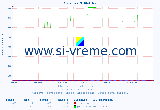 POVPREČJE :: Bistrica - Il. Bistrica :: temperatura | pretok | višina :: zadnji dan / 5 minut.