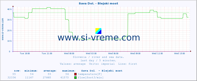  :: Sava Dol. - Blejski most :: temperature | flow | height :: last day / 5 minutes.