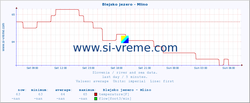  :: Blejsko jezero - Mlino :: temperature | flow | height :: last day / 5 minutes.