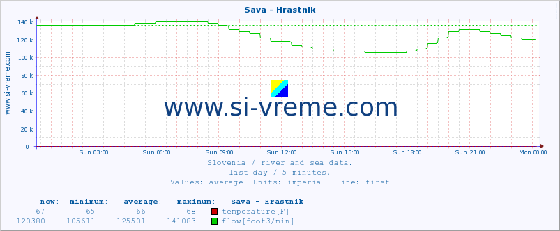  :: Sava - Hrastnik :: temperature | flow | height :: last day / 5 minutes.