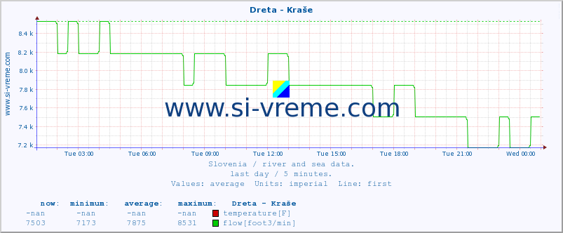  :: Dreta - Kraše :: temperature | flow | height :: last day / 5 minutes.