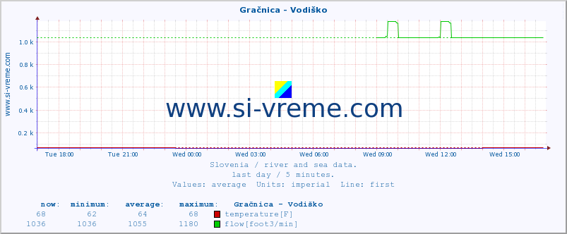  :: Gračnica - Vodiško :: temperature | flow | height :: last day / 5 minutes.