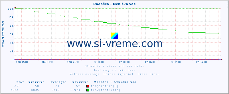  :: Radešca - Meniška vas :: temperature | flow | height :: last day / 5 minutes.