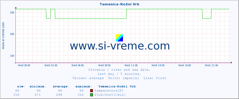  :: Temenica-Rožni Vrh :: temperature | flow | height :: last day / 5 minutes.