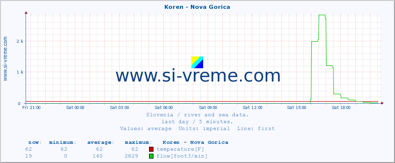  :: Koren - Nova Gorica :: temperature | flow | height :: last day / 5 minutes.