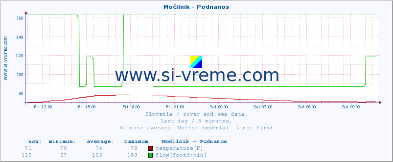  :: Močilnik - Podnanos :: temperature | flow | height :: last day / 5 minutes.