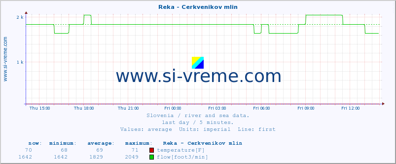  :: Reka - Cerkvenikov mlin :: temperature | flow | height :: last day / 5 minutes.