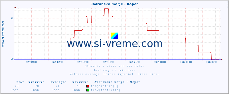  :: Jadransko morje - Koper :: temperature | flow | height :: last day / 5 minutes.