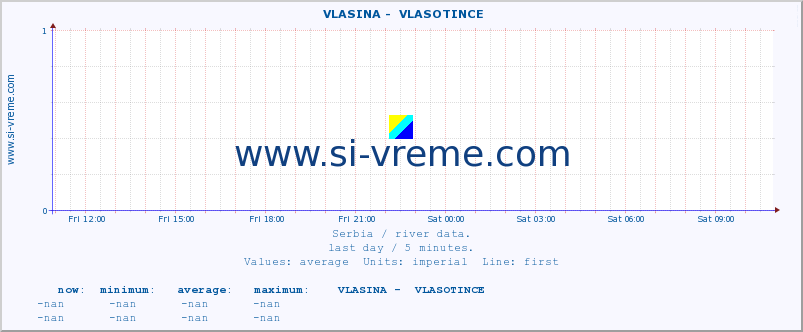  ::  VLASINA -  VLASOTINCE :: height |  |  :: last day / 5 minutes.