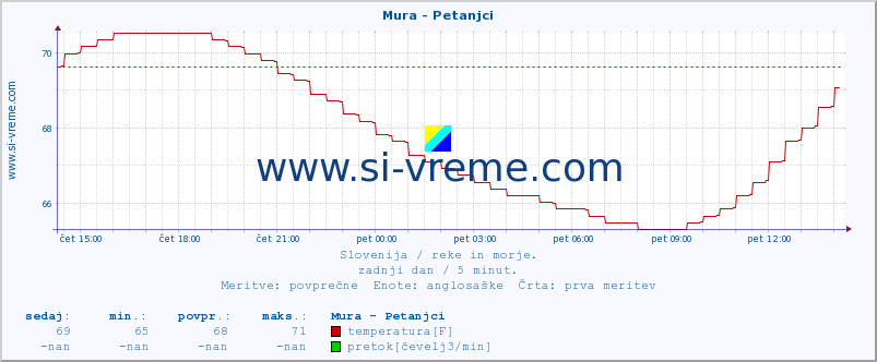 POVPREČJE :: Mura - Petanjci :: temperatura | pretok | višina :: zadnji dan / 5 minut.