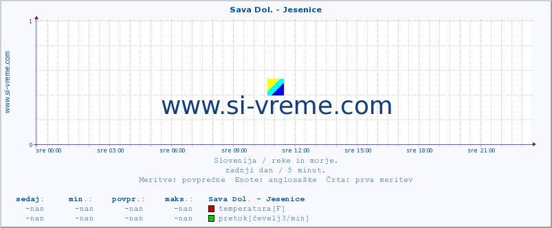 POVPREČJE :: Sava Dol. - Jesenice :: temperatura | pretok | višina :: zadnji dan / 5 minut.