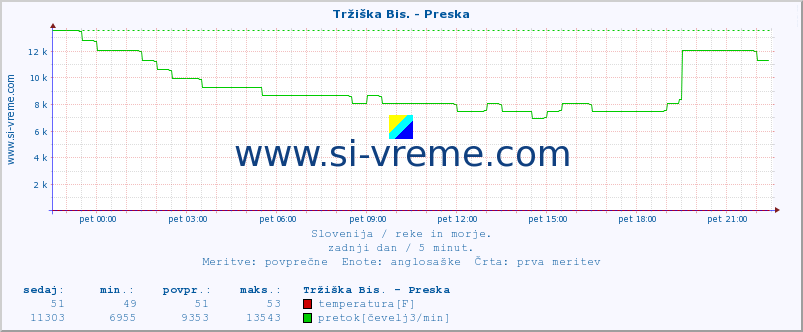 POVPREČJE :: Tržiška Bis. - Preska :: temperatura | pretok | višina :: zadnji dan / 5 minut.