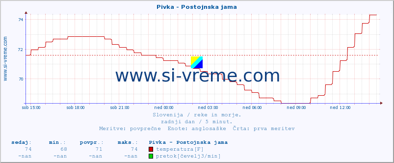 POVPREČJE :: Pivka - Postojnska jama :: temperatura | pretok | višina :: zadnji dan / 5 minut.