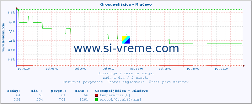 POVPREČJE :: Grosupeljščica - Mlačevo :: temperatura | pretok | višina :: zadnji dan / 5 minut.