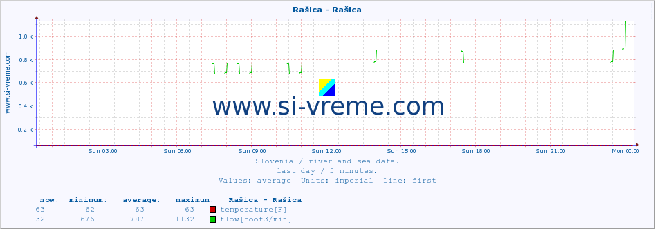  :: Rašica - Rašica :: temperature | flow | height :: last day / 5 minutes.