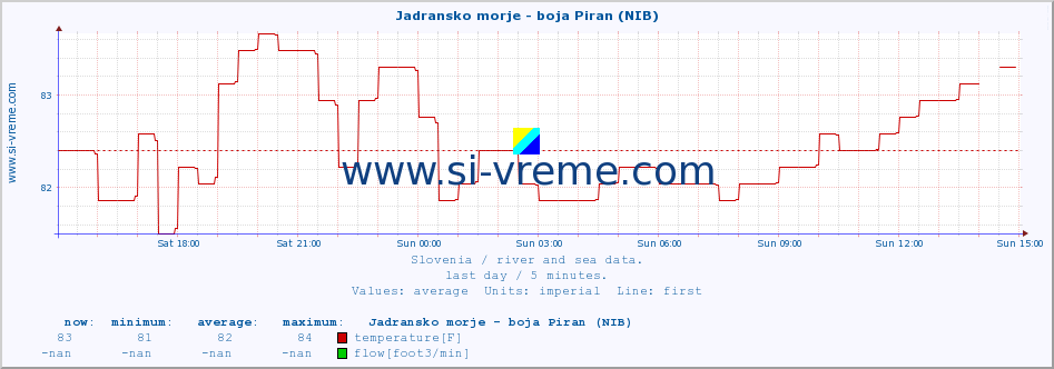  :: Jadransko morje - boja Piran (NIB) :: temperature | flow | height :: last day / 5 minutes.