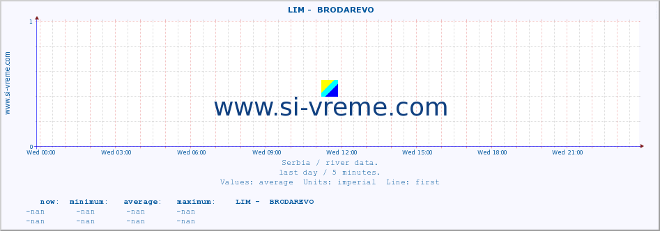  ::  LIM -  BRODAREVO :: height |  |  :: last day / 5 minutes.