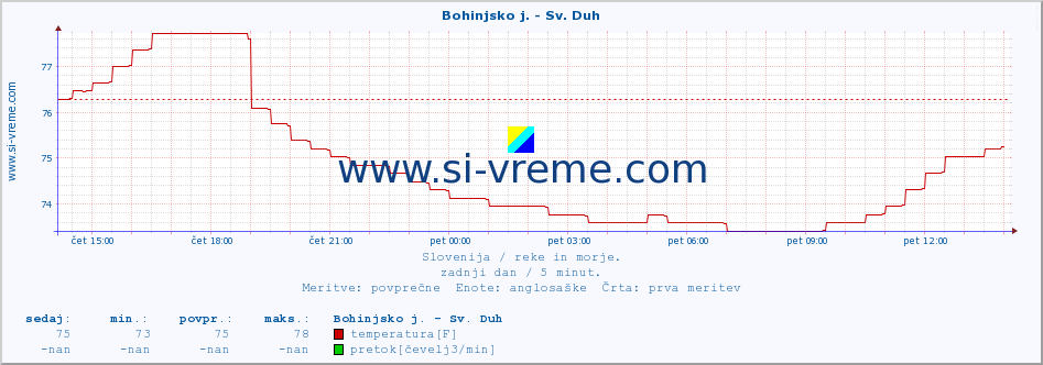 POVPREČJE :: Bohinjsko j. - Sv. Duh :: temperatura | pretok | višina :: zadnji dan / 5 minut.