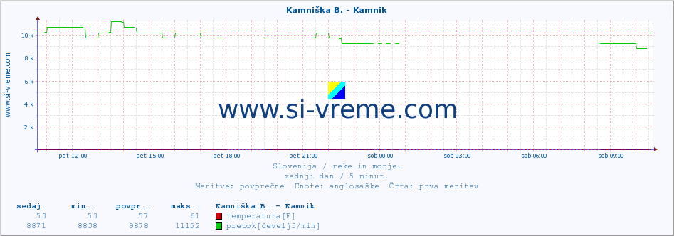 POVPREČJE :: Kamniška B. - Kamnik :: temperatura | pretok | višina :: zadnji dan / 5 minut.