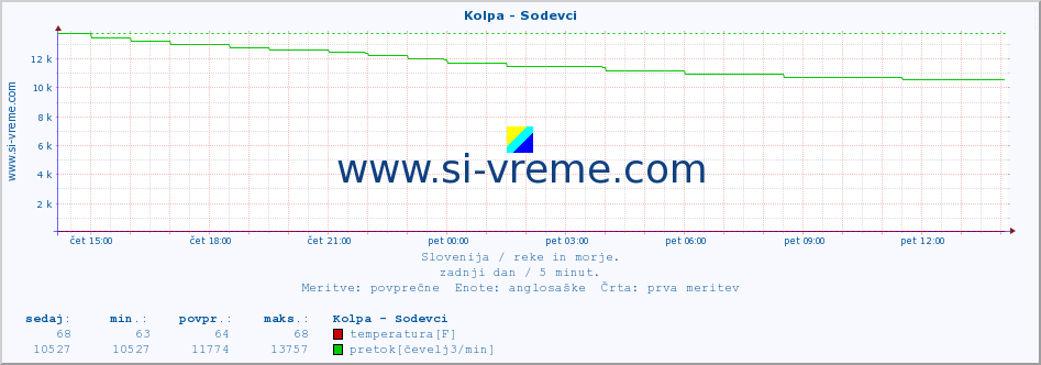 POVPREČJE :: Kolpa - Sodevci :: temperatura | pretok | višina :: zadnji dan / 5 minut.