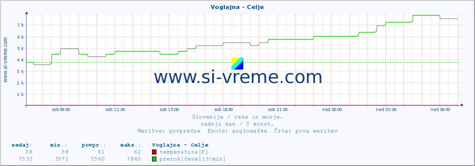 POVPREČJE :: Voglajna - Celje :: temperatura | pretok | višina :: zadnji dan / 5 minut.