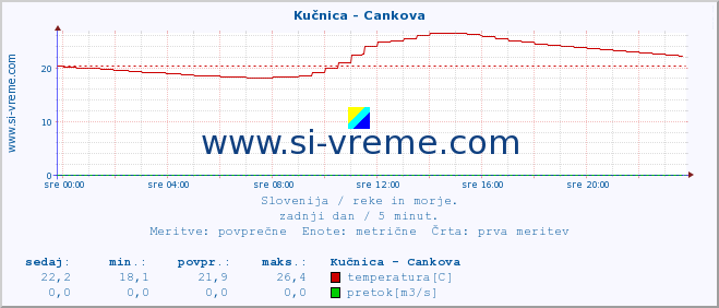 POVPREČJE :: Kučnica - Cankova :: temperatura | pretok | višina :: zadnji dan / 5 minut.