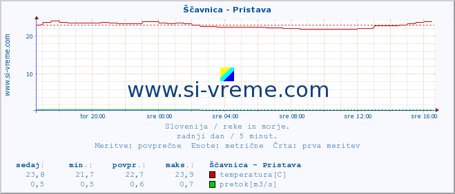 POVPREČJE :: Ščavnica - Pristava :: temperatura | pretok | višina :: zadnji dan / 5 minut.