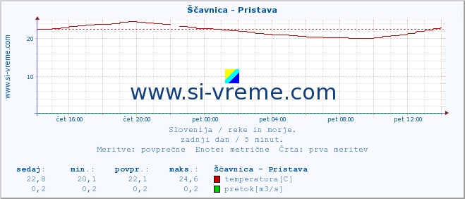 POVPREČJE :: Ščavnica - Pristava :: temperatura | pretok | višina :: zadnji dan / 5 minut.