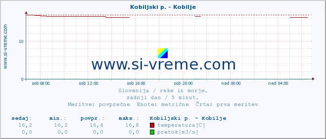 POVPREČJE :: Kobiljski p. - Kobilje :: temperatura | pretok | višina :: zadnji dan / 5 minut.