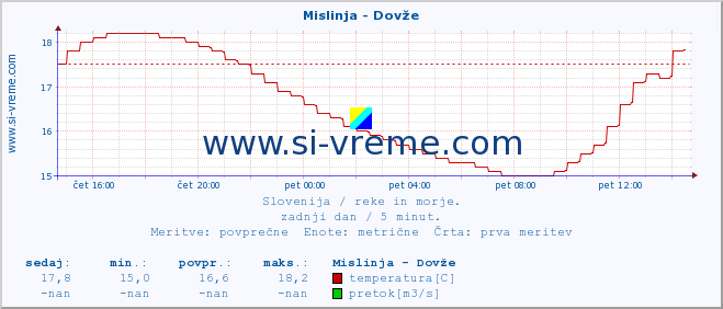 POVPREČJE :: Mislinja - Dovže :: temperatura | pretok | višina :: zadnji dan / 5 minut.