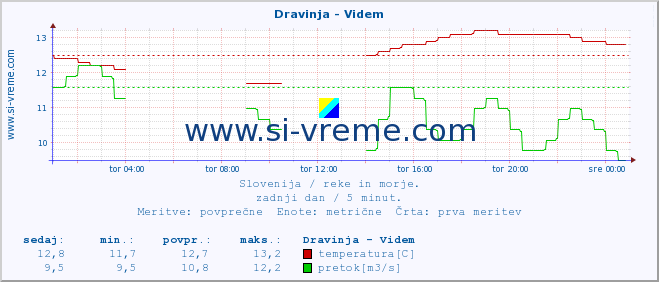 POVPREČJE :: Dravinja - Videm :: temperatura | pretok | višina :: zadnji dan / 5 minut.