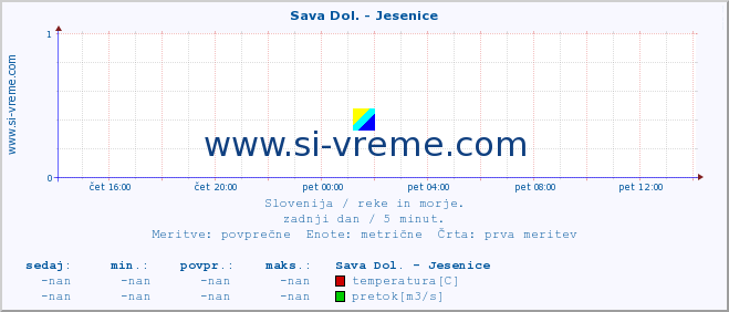 POVPREČJE :: Sava Dol. - Jesenice :: temperatura | pretok | višina :: zadnji dan / 5 minut.