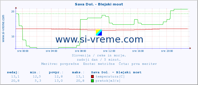 POVPREČJE :: Sava Dol. - Blejski most :: temperatura | pretok | višina :: zadnji dan / 5 minut.