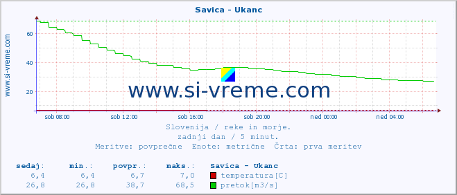 POVPREČJE :: Savica - Ukanc :: temperatura | pretok | višina :: zadnji dan / 5 minut.