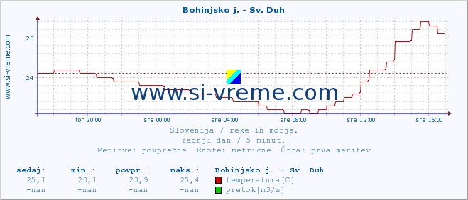 POVPREČJE :: Bohinjsko j. - Sv. Duh :: temperatura | pretok | višina :: zadnji dan / 5 minut.