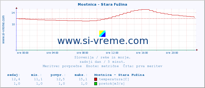 POVPREČJE :: Mostnica - Stara Fužina :: temperatura | pretok | višina :: zadnji dan / 5 minut.