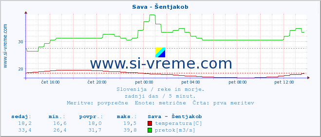 POVPREČJE :: Sava - Šentjakob :: temperatura | pretok | višina :: zadnji dan / 5 minut.