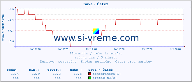 POVPREČJE :: Sava - Čatež :: temperatura | pretok | višina :: zadnji dan / 5 minut.