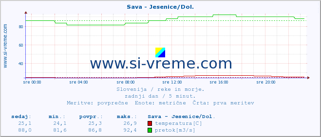 POVPREČJE :: Sava - Jesenice/Dol. :: temperatura | pretok | višina :: zadnji dan / 5 minut.