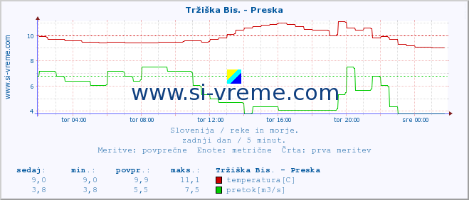 POVPREČJE :: Tržiška Bis. - Preska :: temperatura | pretok | višina :: zadnji dan / 5 minut.