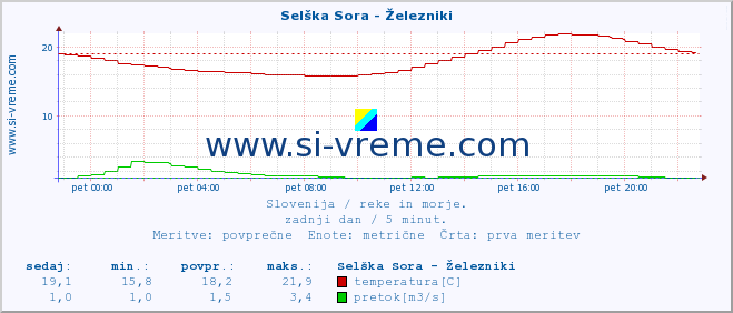 POVPREČJE :: Selška Sora - Železniki :: temperatura | pretok | višina :: zadnji dan / 5 minut.